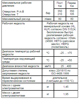 D1VW гидрораспределители с электромагнитным управлением (Ду=6 мм, CETOP 03)