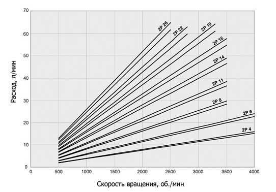 ШЕСТЕРЕННЫЕ НАСОСЫ GALTECH ВТОРОЙ ГРУППЫ (4,0 СМ3 - 26,0 СМ3)